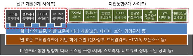 코스콤 웹서비스 통합 방향