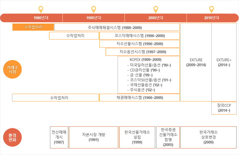 주식매매 수작업처리