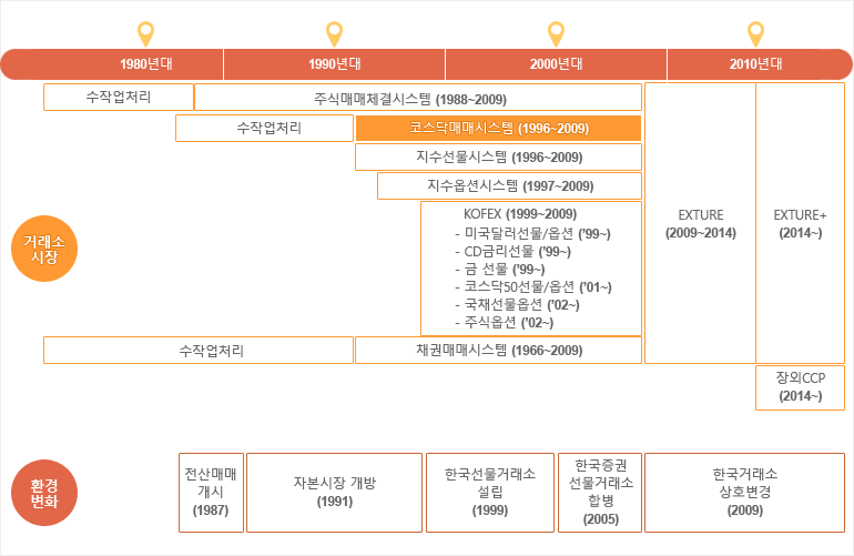 코스닥매매시스템