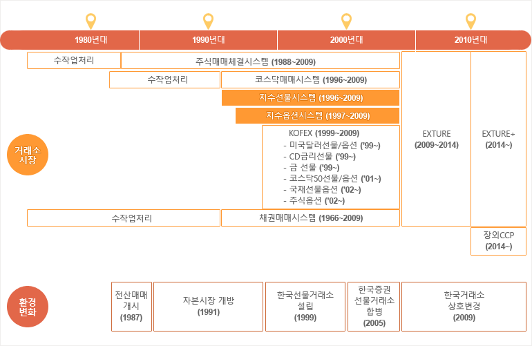 지수선물시스템(1996~2009),지수옵션시스템(1997~2009)