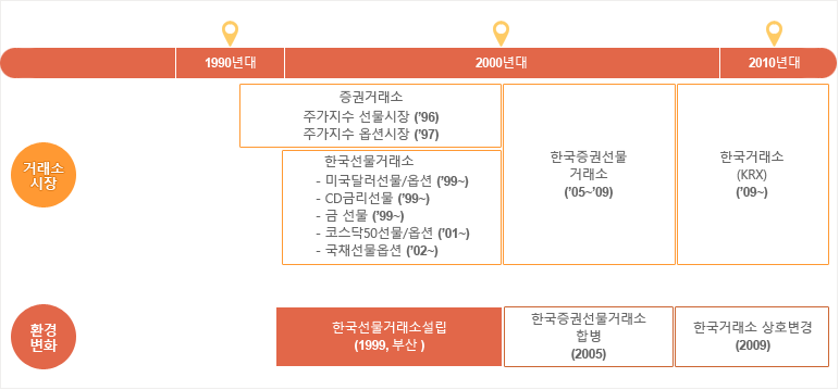 한국선물거래소설립(1999, 부산)