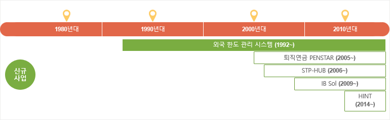 외국인 한도 관리시스템