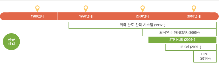 자산운용사 주문허브시스템 (STP-HUB)