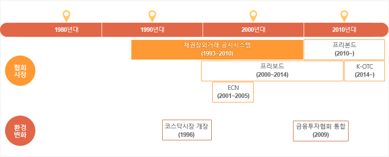 채권장외거래 공시시스템