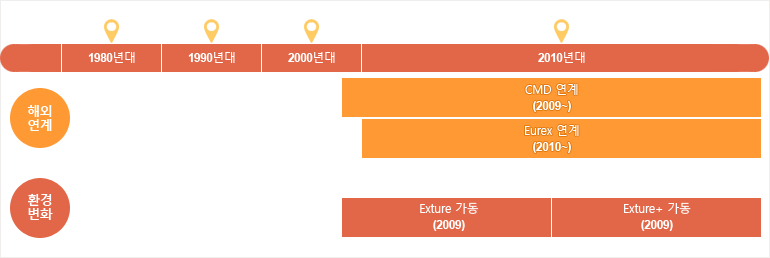 연도별 해외연계 