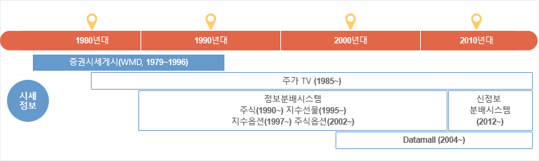 증권시세게시(WMD) 시스템