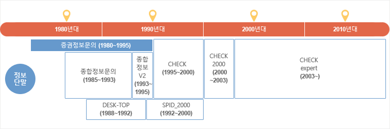 증권정보문의시스템