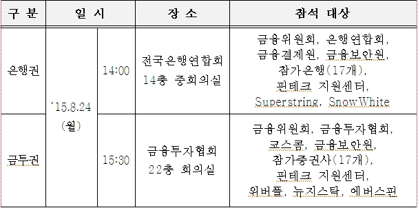 금융권 공동 핀테크 오픈 플랫폼 구축을 위한 금융권 실무협의회 일정 및 대상을 나타내는 표