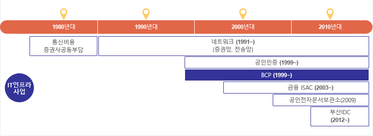 BCP+(재해복구 센터) 