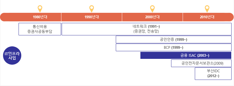 금융ISAC