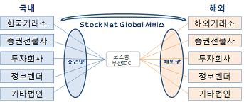 Stock Net Global 서비스