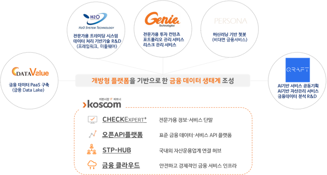 개방형 플랫폼을 기반으로 한 금융 데이터 생태계 조성 설명