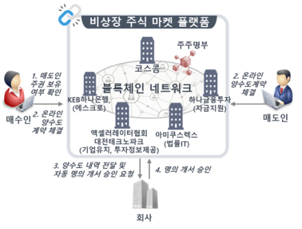비상장 주식 마켓 플랫폼 설명