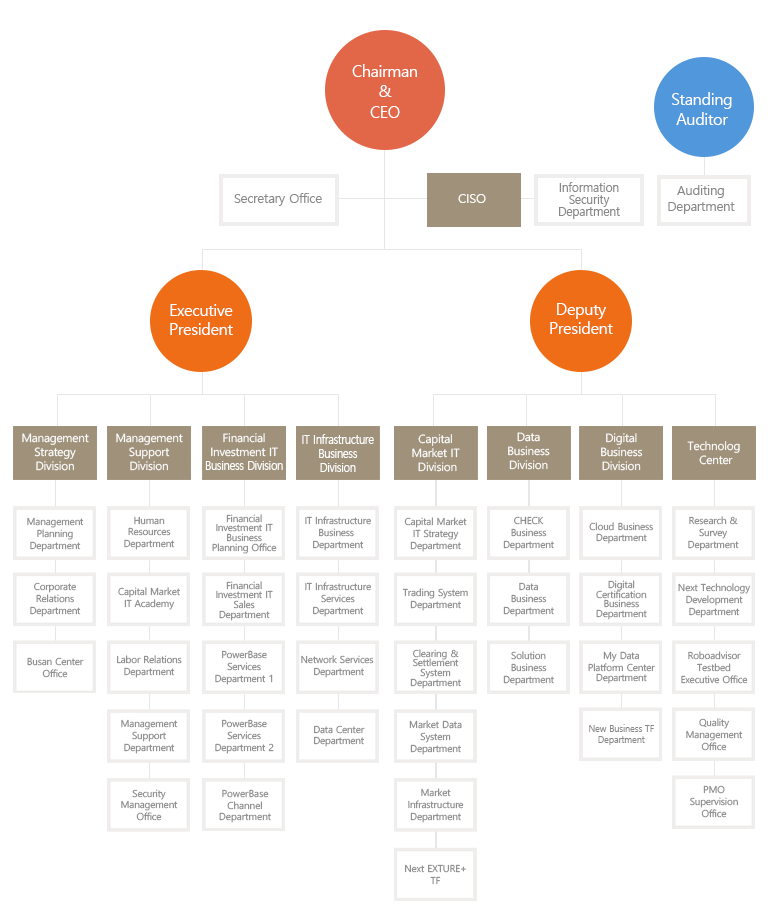Organization Chart