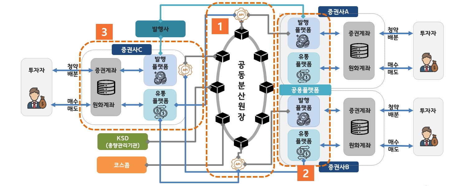 코스콤이 제안하는 공동 인프라 방안 개념도. ①공동분산원장 ②공동 발행&middot;유통 플랫폼 ③개별 발행&middot;유통 플랫폼 연계 지원 설명 이미지