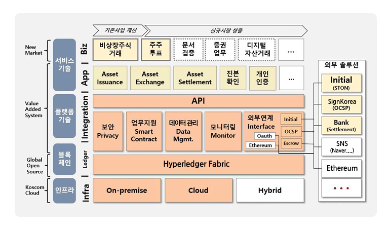 코스콤 블록체인 플랫폼 아키텍처