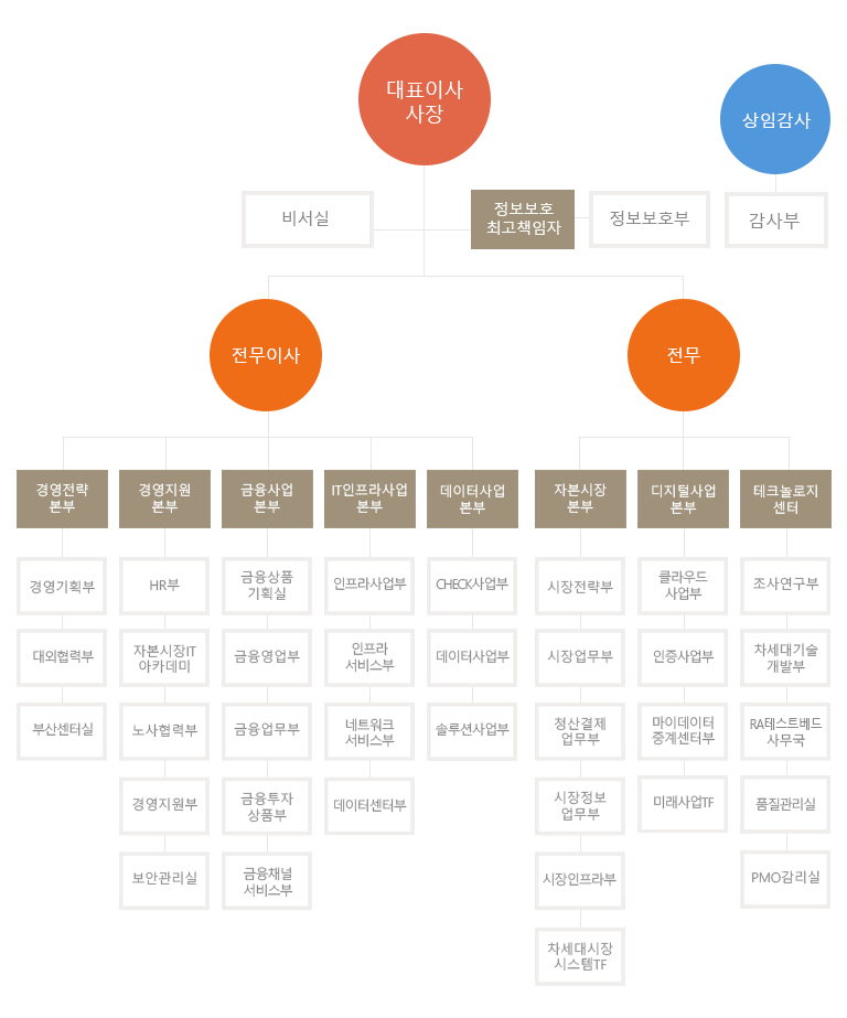 조직도(아래내용참조)