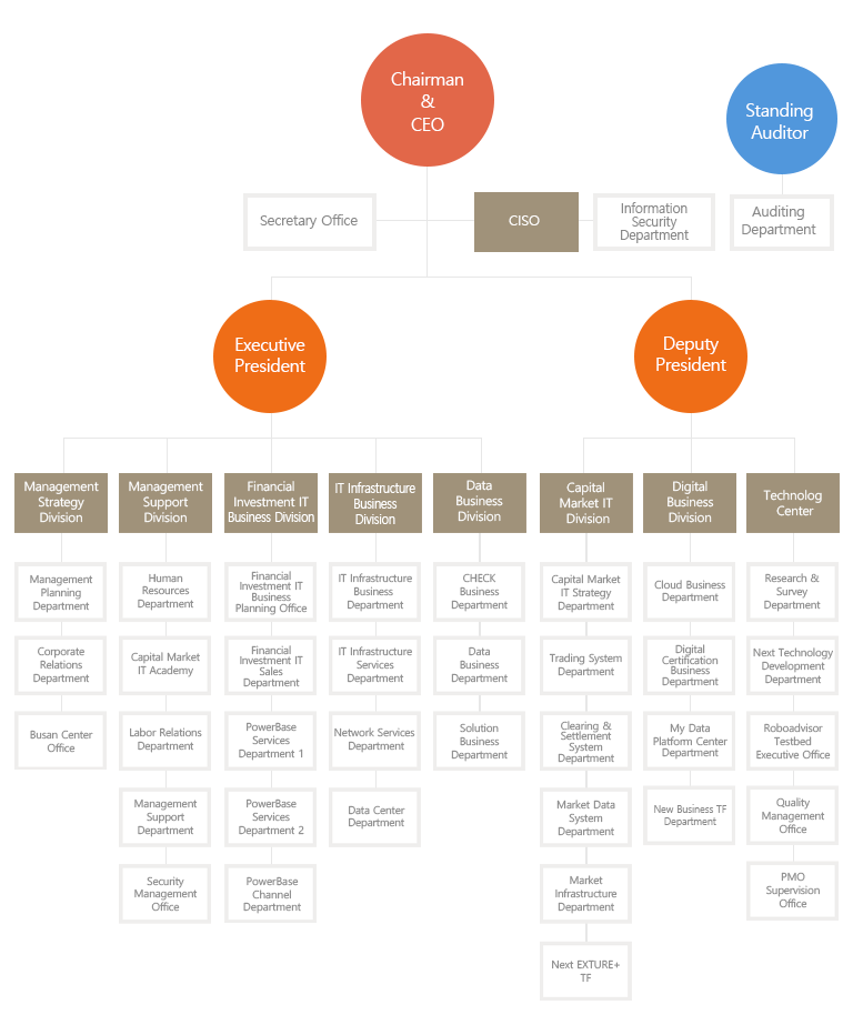 Organization Chart