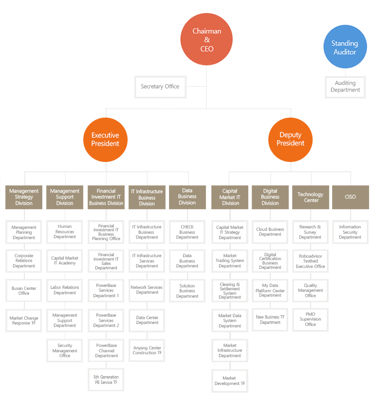 Organization Chart