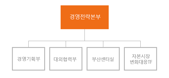 경영전략본부