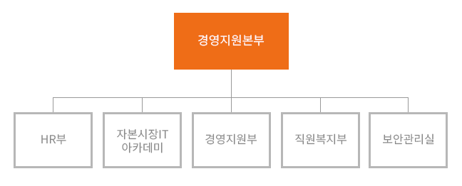 경영지원본부(HR부, 자본시장IT아카데미,경영지원부,직원복지부,보안관리실)