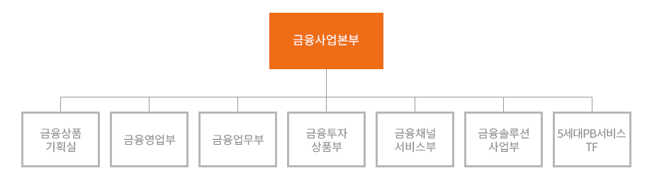 금융사업본부(금융상품기획실,금융영업부,금융업무부,금융투자상품부,금융채널서비스부,금융솔루션사업부,5세대 PB서비스TF)