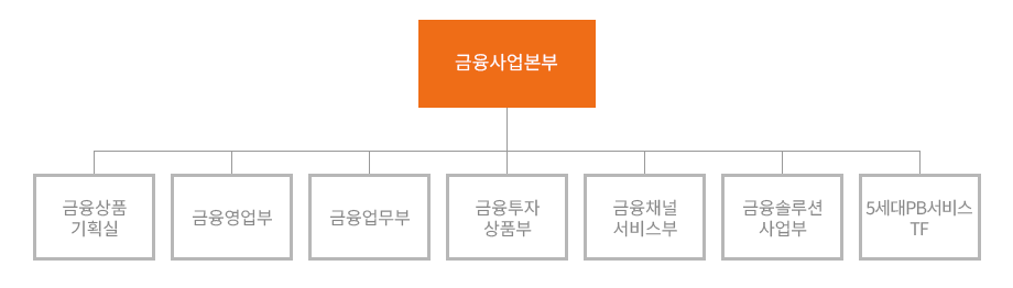 금융사업본부