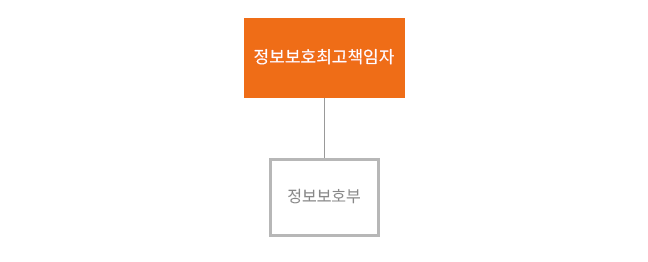 정보보호책임자 조직도 정보보호최고책임자(정보보호부)