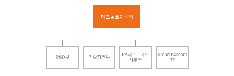 테크놀로지센터 조직도 테크놀로지센터 조직도(R&D부,기술지원부,RA 테스트베드 사무국,Smart Koscom TF)