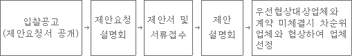 코스콤 광고 디자인 원고 제작 업체 선정 절차