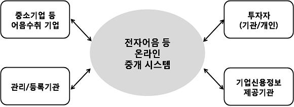 전자어음 등 온라인 중개 시스템 개념도
