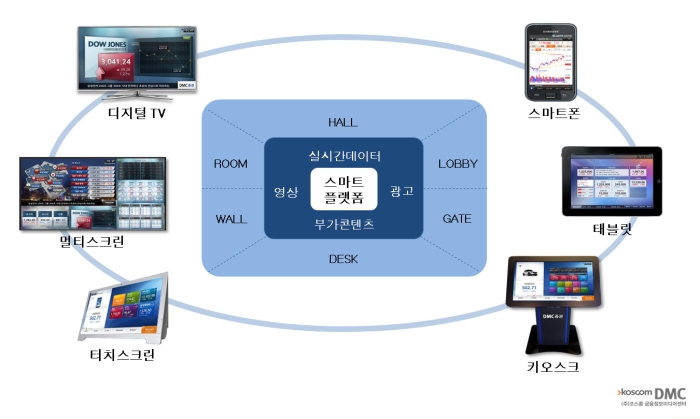 코스콤 DMC 플랫폼 구조도