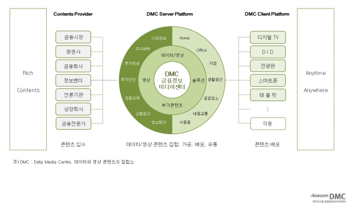 코스콤 DMC 플랫폼 