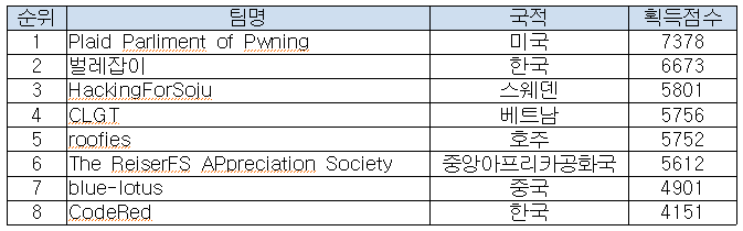 예선 점수 집계 및 본선 진출 팀 명단