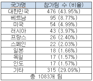 참가국가 및 비율