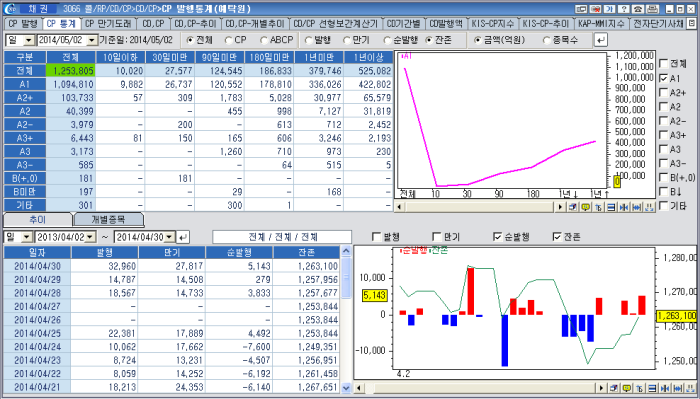 CHECK CP 발행통계 화면