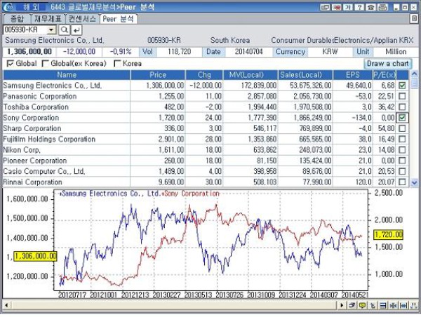 KOSCOM offers the largest 'Global Corporate Financial Information' in Korea