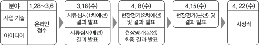 2015 FINTECH KOREA Challenge 주요 일정(예정)