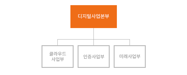 디지털사업본부