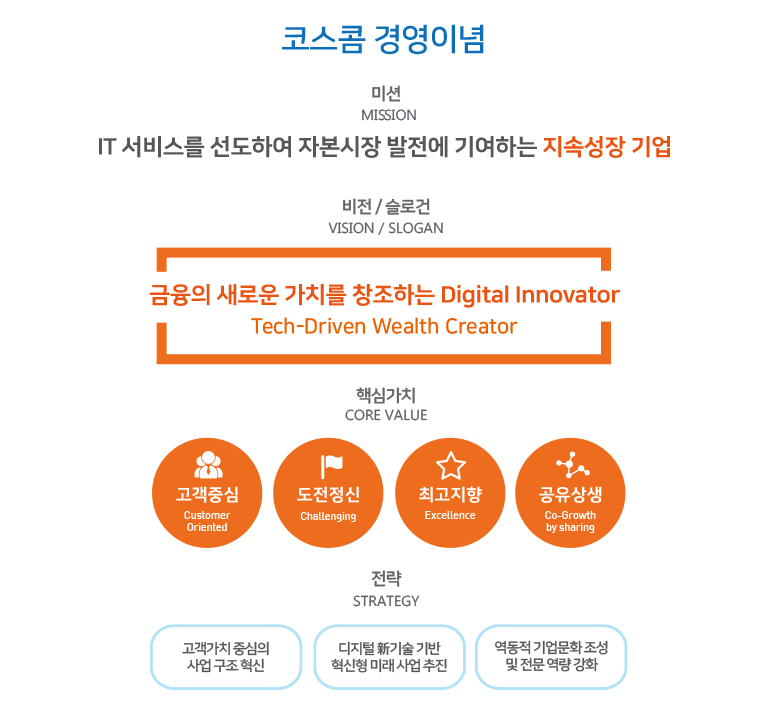 코스콤 경영이념(아래내용 참조)