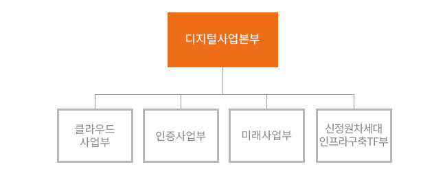 디지털사업본부 조직도 디지털사업본부(클라우드사업부,인증사업부,미래사업부)