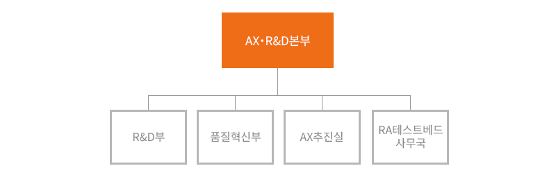테크놀로지센터 조직도 테크놀로지센터 조직도(R&D부,기술지원부,RA 테스트베드 사무국,Smart Koscom TF)