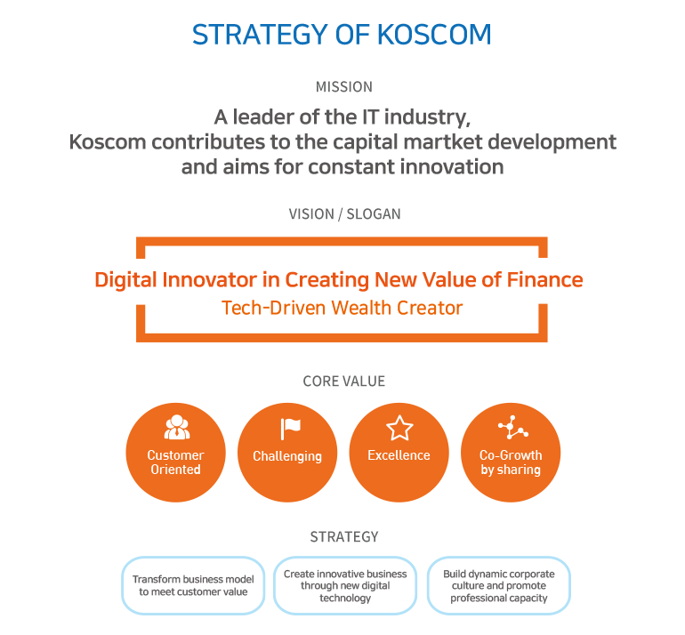 Strategy of Koscom - Mision,Vision/Slogan, Core Value, Strategy