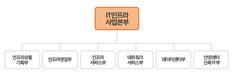 IT인프라사업본부 조직도