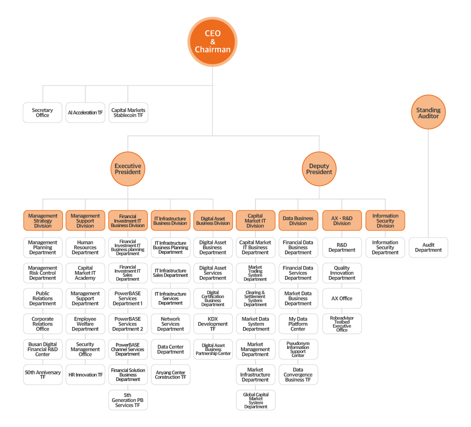 Koscom Organization Chart
