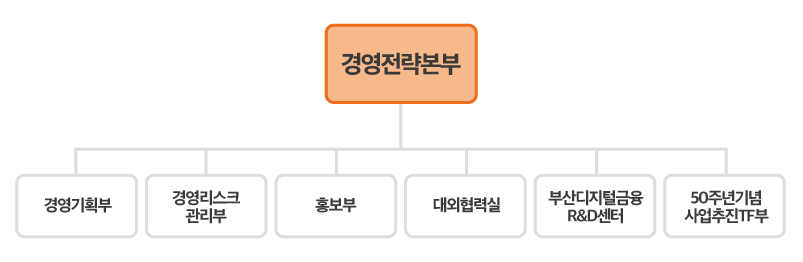 경영전략본부 조직도