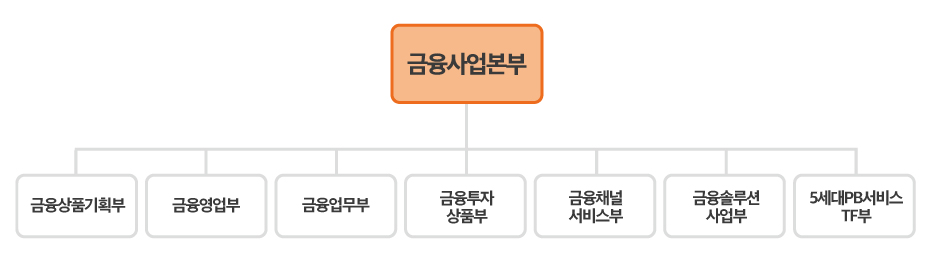금융사업본부