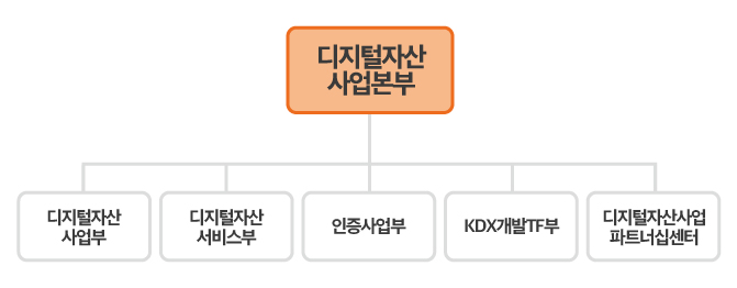 디지털자산사업본부 조직도
