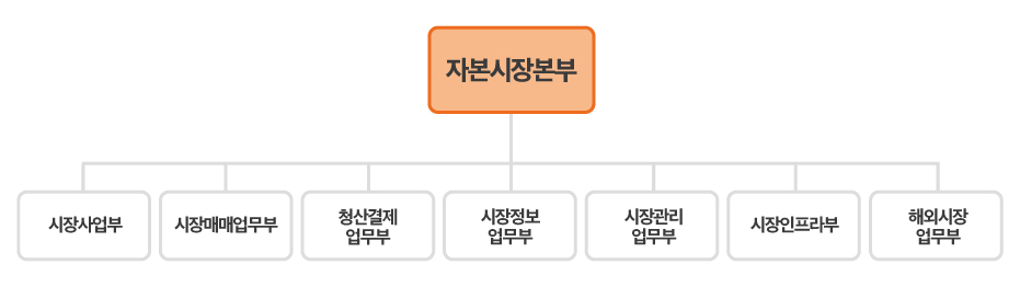 자본시장본부 조직도
