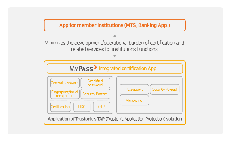 Integrated authentication service flow image